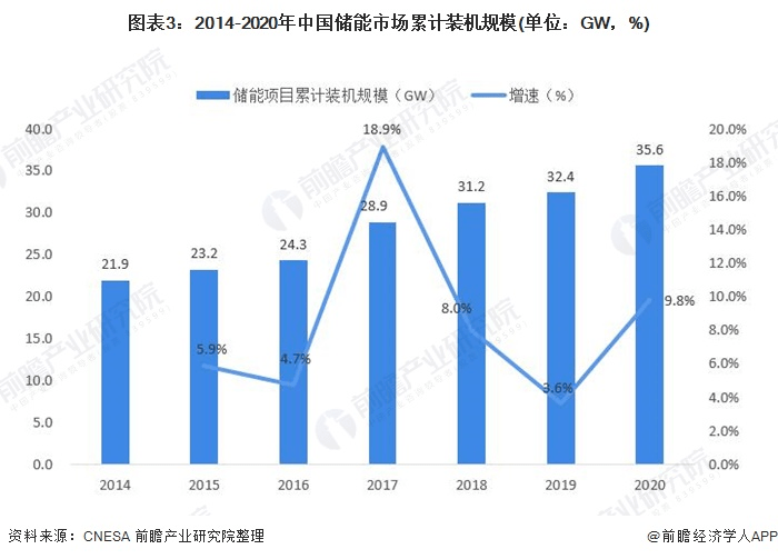 圖表3：2014-2020年中國儲能市場累計裝機(jī)規(guī)模(單位：GW，%)