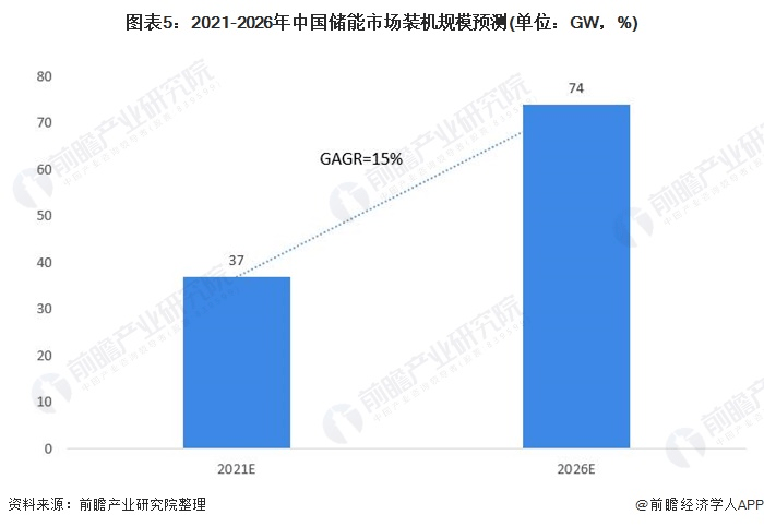 圖表5：2021-2026年中國儲能市場裝機(jī)規(guī)模預(yù)測(單位：GW，%)